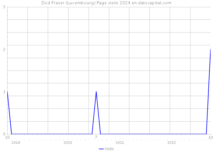 Dod Fraser (Luxembourg) Page visits 2024 