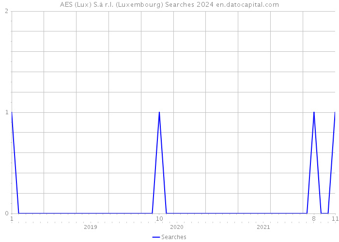 AES (Lux) S.à r.l. (Luxembourg) Searches 2024 