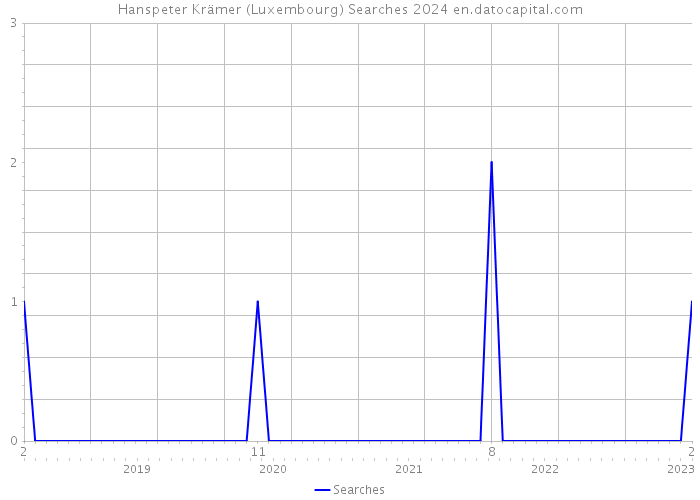Hanspeter Krämer (Luxembourg) Searches 2024 