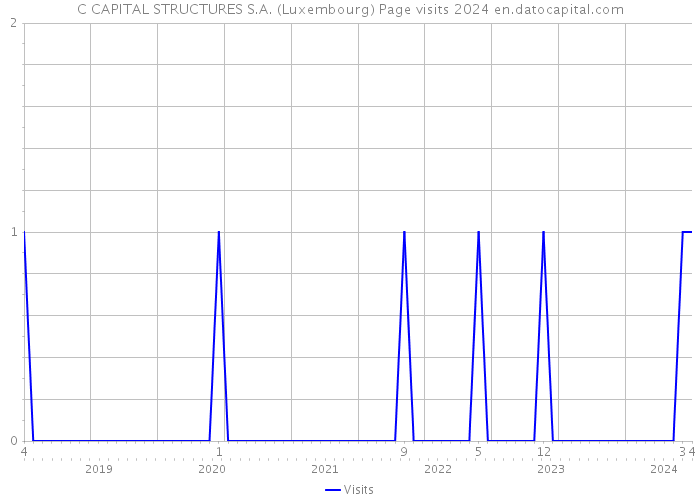 C CAPITAL STRUCTURES S.A. (Luxembourg) Page visits 2024 