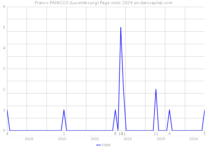 Franco PANICCO (Luxembourg) Page visits 2024 