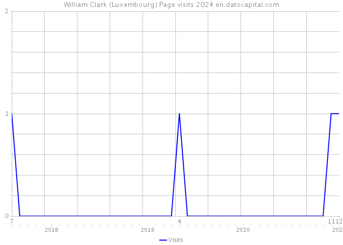 William Clark (Luxembourg) Page visits 2024 
