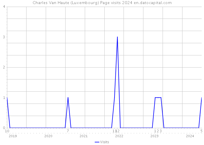 Charles Van Haute (Luxembourg) Page visits 2024 