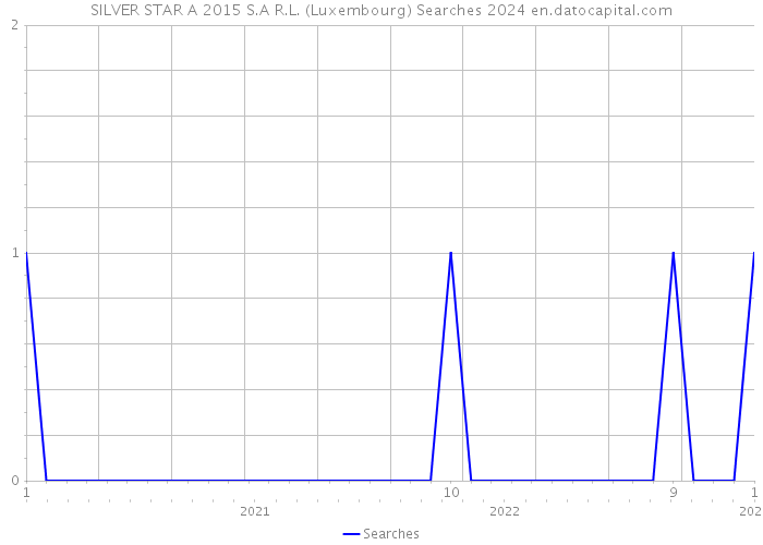 SILVER STAR A 2015 S.A R.L. (Luxembourg) Searches 2024 