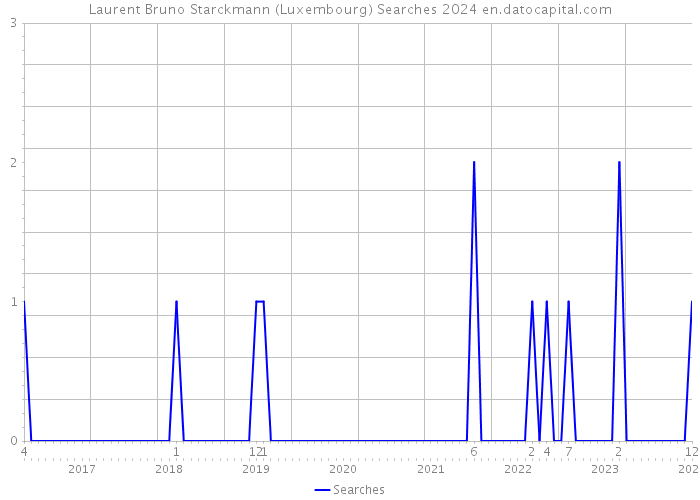 Laurent Bruno Starckmann (Luxembourg) Searches 2024 