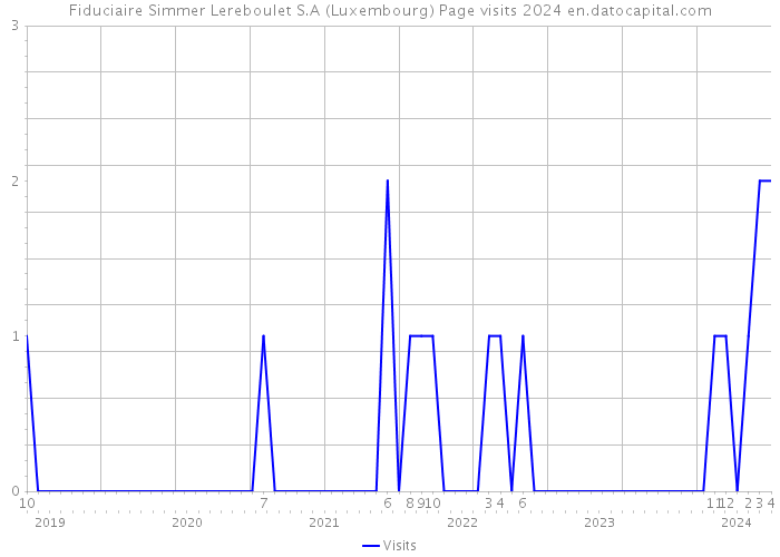 Fiduciaire Simmer Lereboulet S.A (Luxembourg) Page visits 2024 