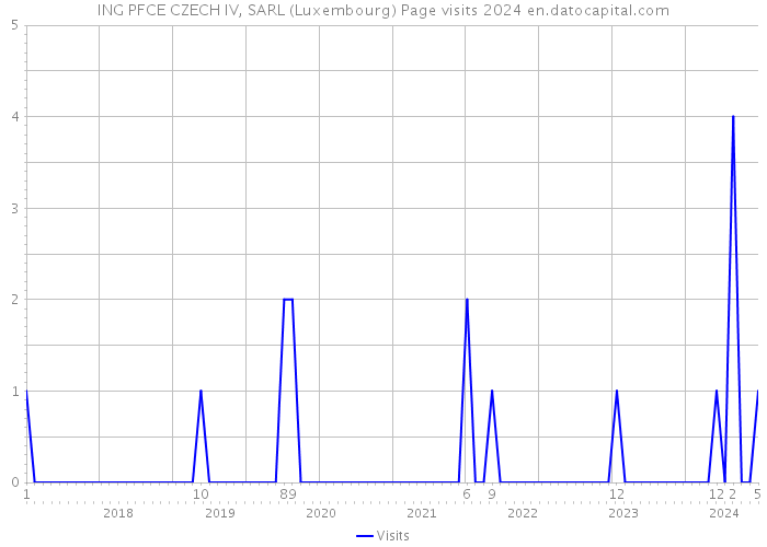 ING PFCE CZECH IV, SARL (Luxembourg) Page visits 2024 