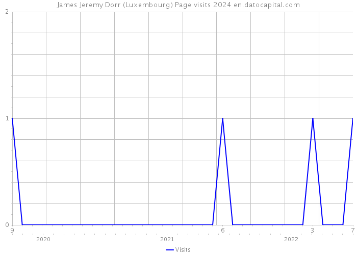 James Jeremy Dorr (Luxembourg) Page visits 2024 