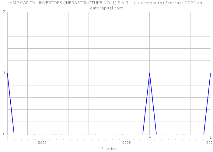 AMP CAPITAL INVESTORS (INFRASTRUCTURE NO. 1) S.A R.L. (Luxembourg) Searches 2024 
