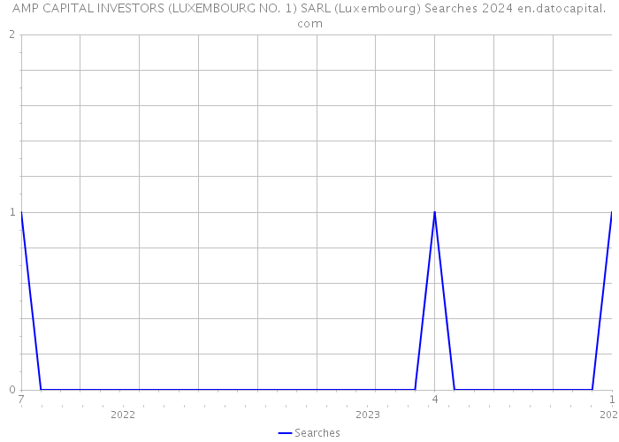 AMP CAPITAL INVESTORS (LUXEMBOURG NO. 1) SARL (Luxembourg) Searches 2024 