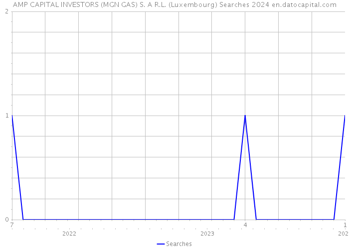 AMP CAPITAL INVESTORS (MGN GAS) S. A R.L. (Luxembourg) Searches 2024 