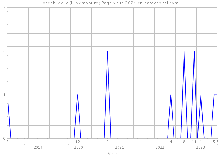 Joseph Melic (Luxembourg) Page visits 2024 