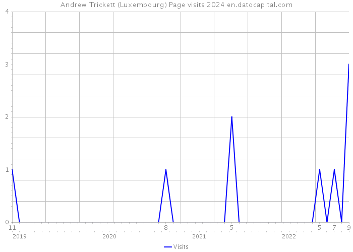 Andrew Trickett (Luxembourg) Page visits 2024 