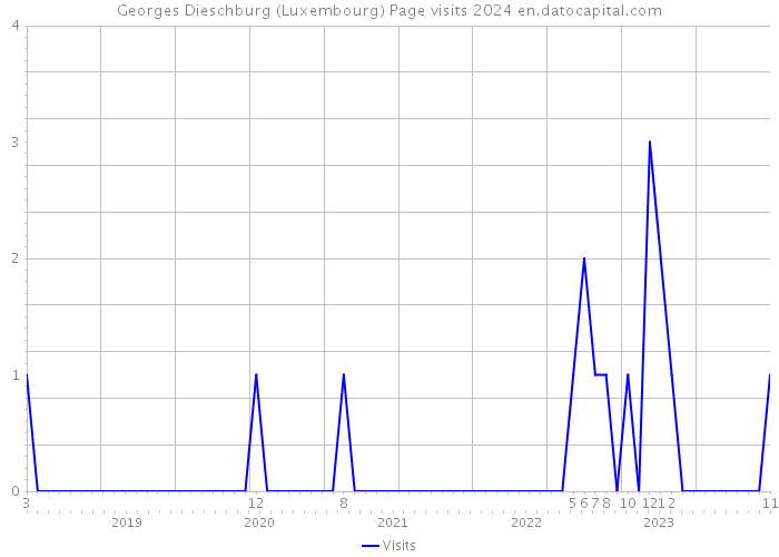 Georges Dieschburg (Luxembourg) Page visits 2024 
