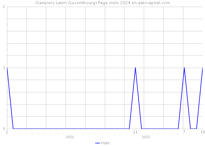 Gianpiero Latini (Luxembourg) Page visits 2024 