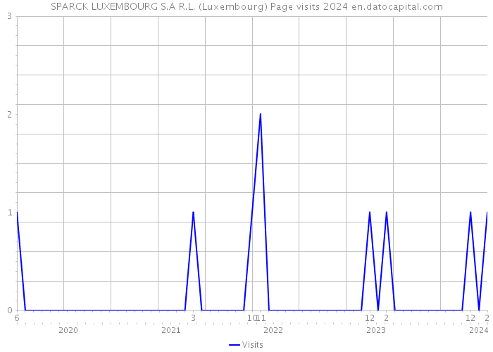 SPARCK LUXEMBOURG S.A R.L. (Luxembourg) Page visits 2024 
