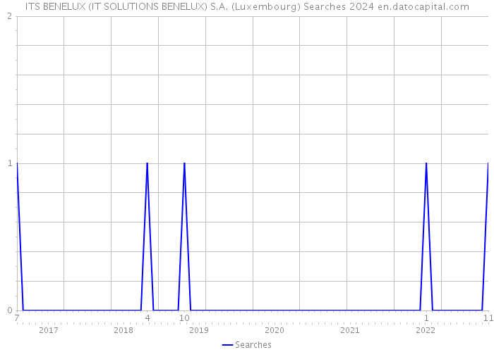ITS BENELUX (IT SOLUTIONS BENELUX) S.A. (Luxembourg) Searches 2024 
