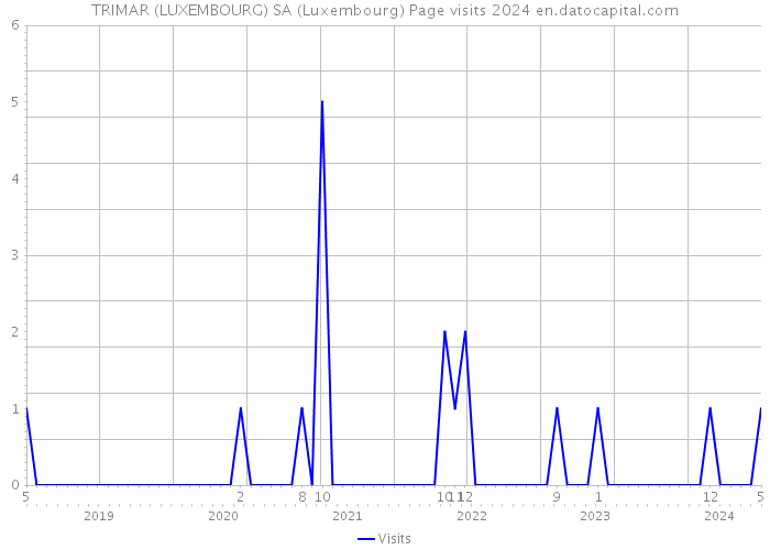 TRIMAR (LUXEMBOURG) SA (Luxembourg) Page visits 2024 