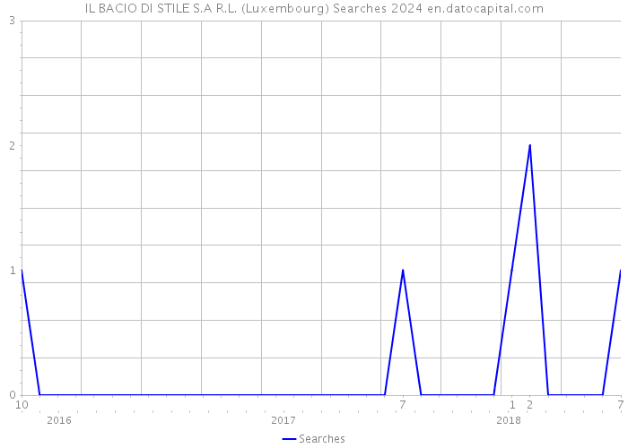 IL BACIO DI STILE S.A R.L. (Luxembourg) Searches 2024 