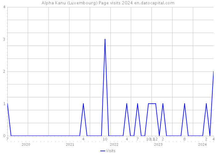 Alpha Kanu (Luxembourg) Page visits 2024 