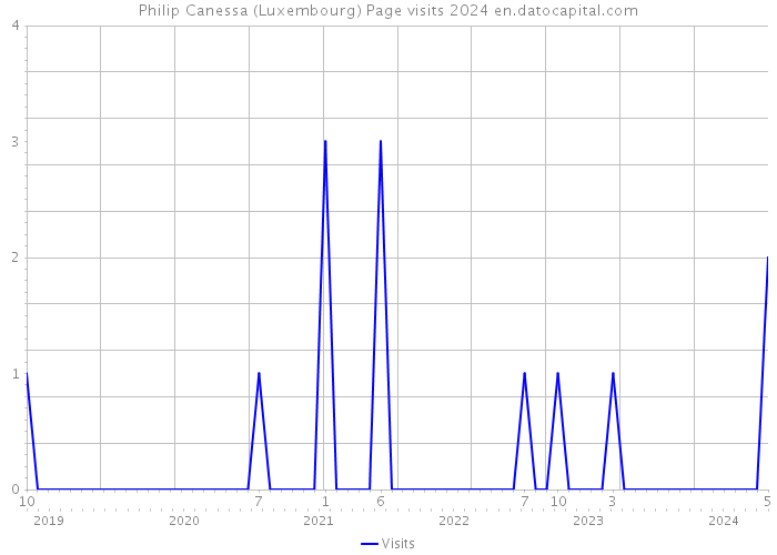 Philip Canessa (Luxembourg) Page visits 2024 