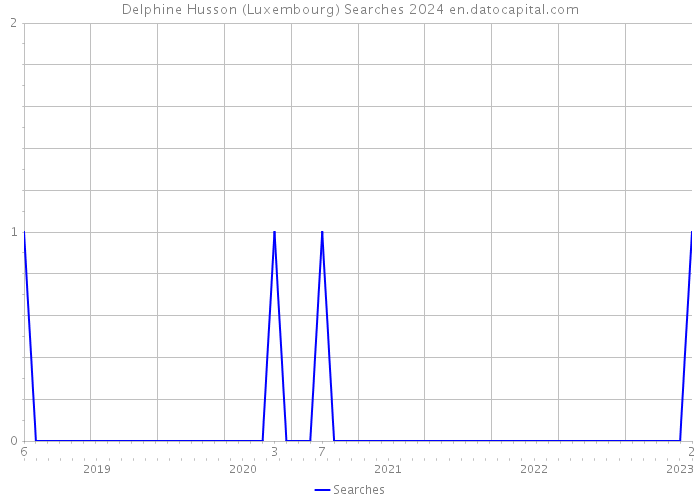 Delphine Husson (Luxembourg) Searches 2024 