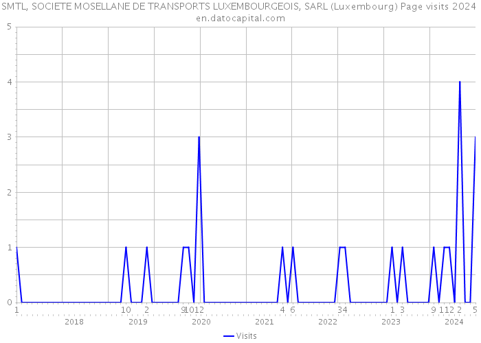 SMTL, SOCIETE MOSELLANE DE TRANSPORTS LUXEMBOURGEOIS, SARL (Luxembourg) Page visits 2024 