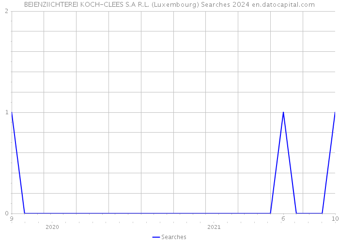 BEIENZIICHTEREI KOCH-CLEES S.A R.L. (Luxembourg) Searches 2024 