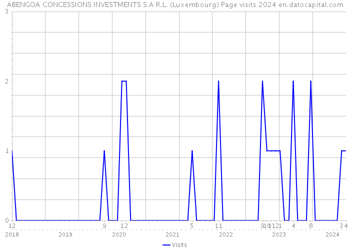 ABENGOA CONCESSIONS INVESTMENTS S.A R.L. (Luxembourg) Page visits 2024 