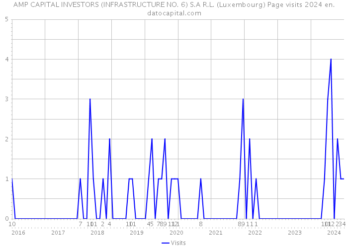 AMP CAPITAL INVESTORS (INFRASTRUCTURE NO. 6) S.A R.L. (Luxembourg) Page visits 2024 