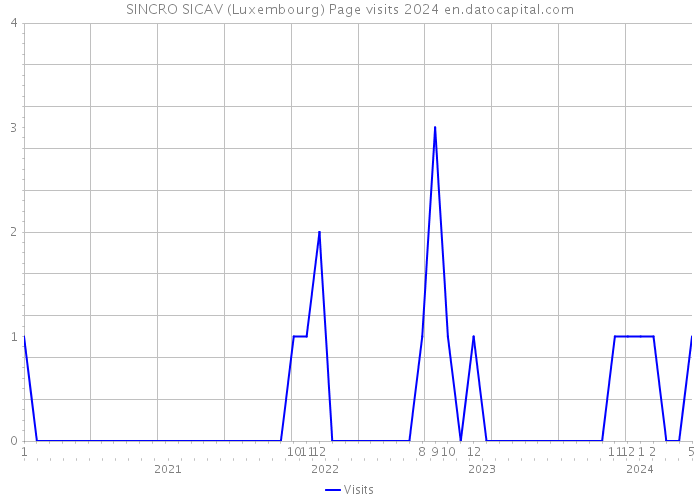 SINCRO SICAV (Luxembourg) Page visits 2024 