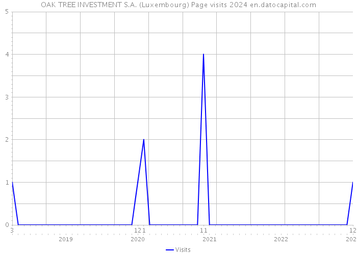 OAK TREE INVESTMENT S.A. (Luxembourg) Page visits 2024 