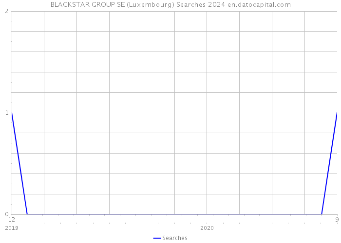 BLACKSTAR GROUP SE (Luxembourg) Searches 2024 