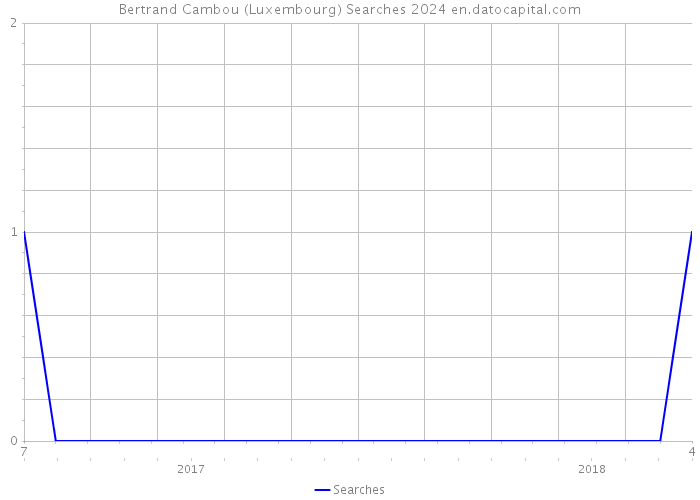 Bertrand Cambou (Luxembourg) Searches 2024 