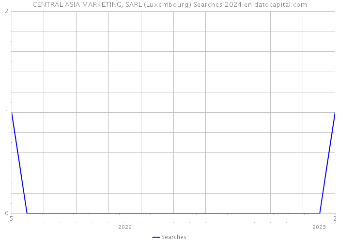CENTRAL ASIA MARKETING, SARL (Luxembourg) Searches 2024 