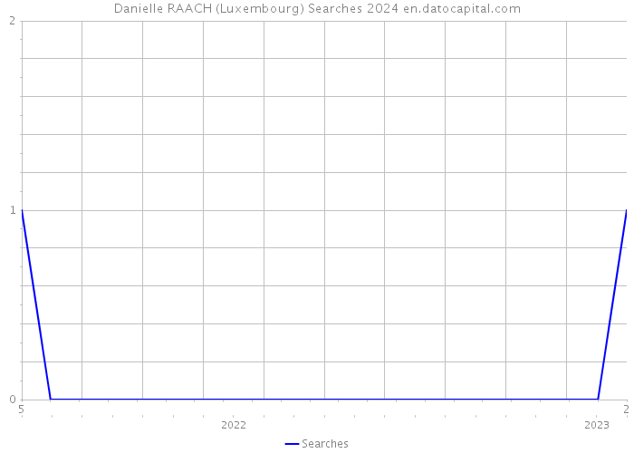 Danielle RAACH (Luxembourg) Searches 2024 