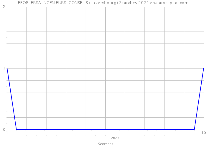 EFOR-ERSA INGENIEURS-CONSEILS (Luxembourg) Searches 2024 