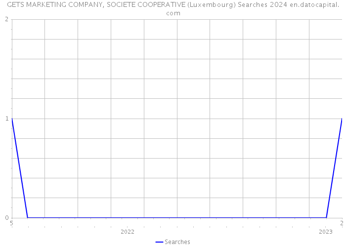 GETS MARKETING COMPANY, SOCIETE COOPERATIVE (Luxembourg) Searches 2024 