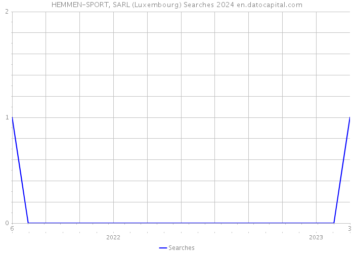 HEMMEN-SPORT, SARL (Luxembourg) Searches 2024 