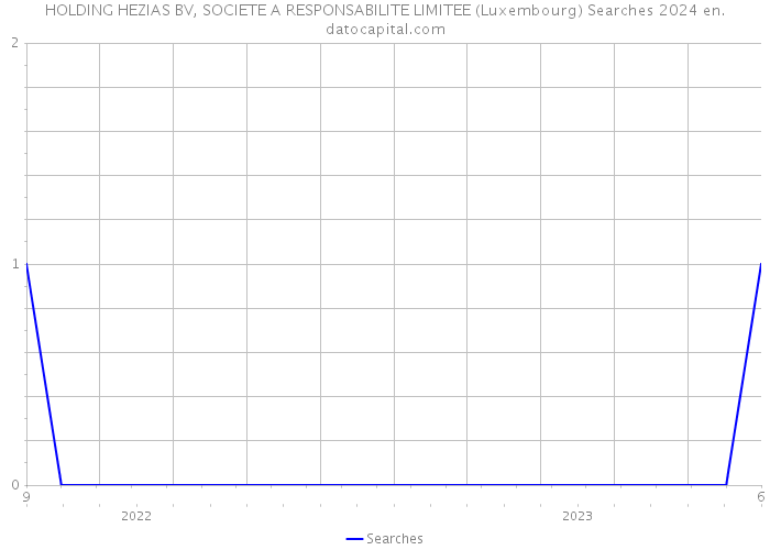 HOLDING HEZIAS BV, SOCIETE A RESPONSABILITE LIMITEE (Luxembourg) Searches 2024 