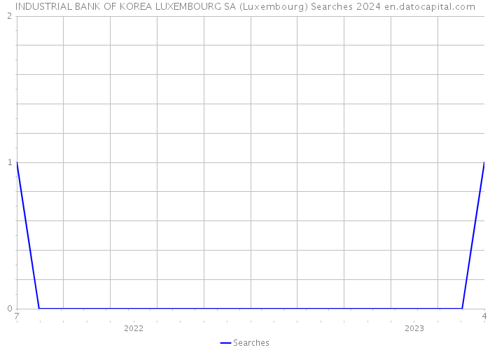 INDUSTRIAL BANK OF KOREA LUXEMBOURG SA (Luxembourg) Searches 2024 