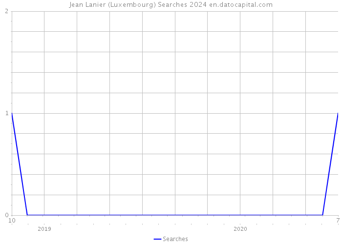 Jean Lanier (Luxembourg) Searches 2024 