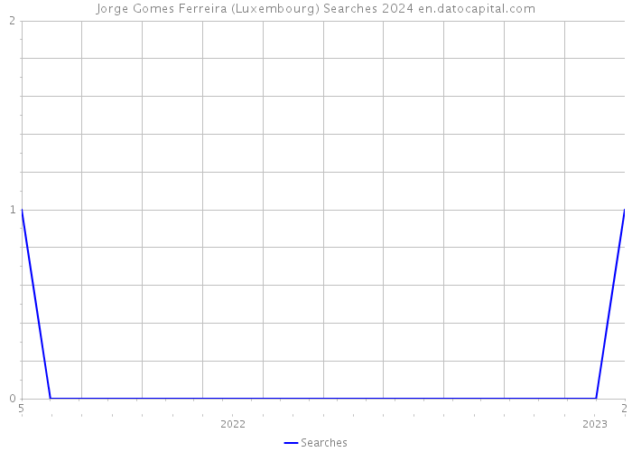Jorge Gomes Ferreira (Luxembourg) Searches 2024 