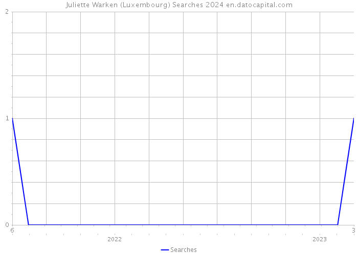 Juliette Warken (Luxembourg) Searches 2024 