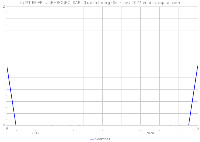 KURT BEIER LUXEMBOURG, SARL (Luxembourg) Searches 2024 