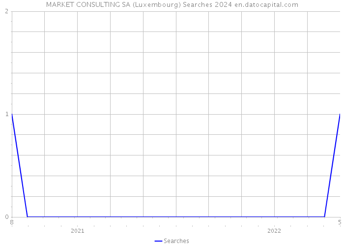 MARKET CONSULTING SA (Luxembourg) Searches 2024 