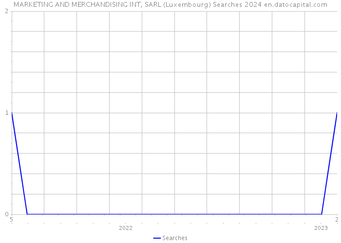 MARKETING AND MERCHANDISING INT, SARL (Luxembourg) Searches 2024 