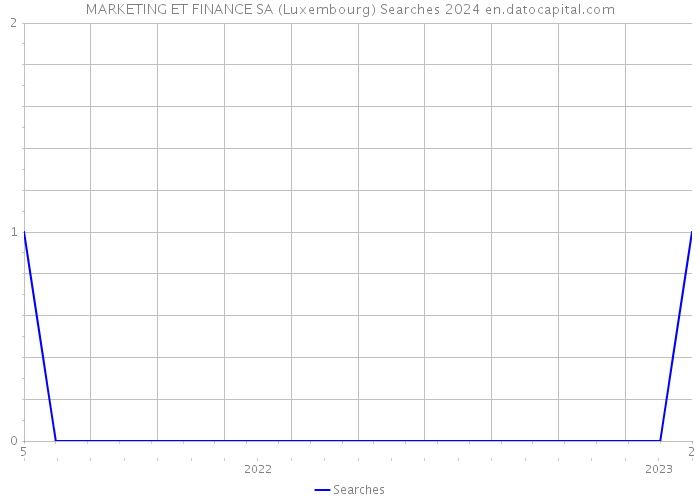 MARKETING ET FINANCE SA (Luxembourg) Searches 2024 