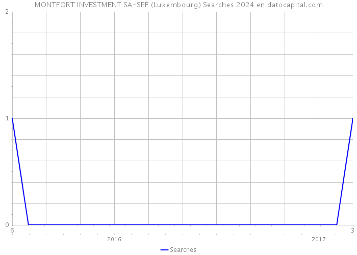 MONTFORT INVESTMENT SA-SPF (Luxembourg) Searches 2024 