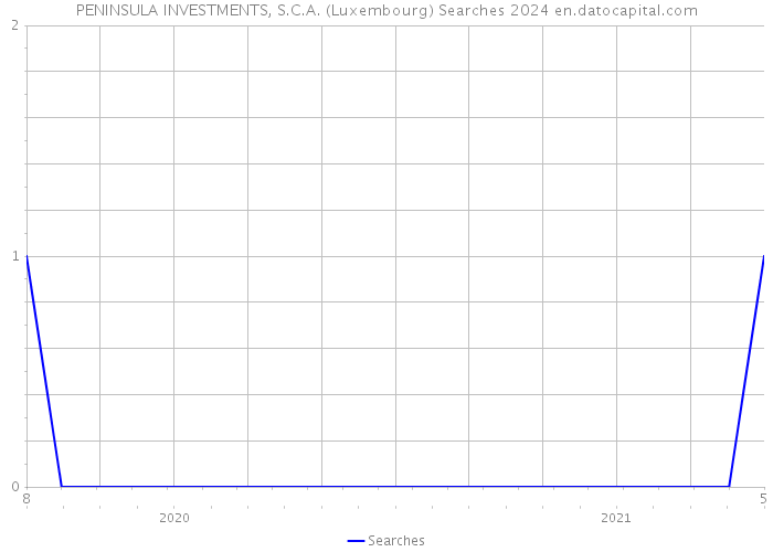 PENINSULA INVESTMENTS, S.C.A. (Luxembourg) Searches 2024 